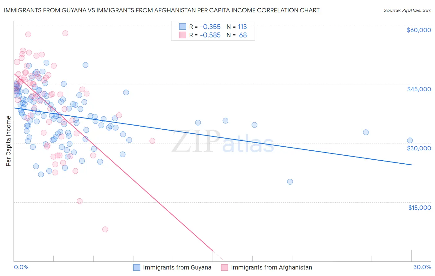 Immigrants from Guyana vs Immigrants from Afghanistan Per Capita Income