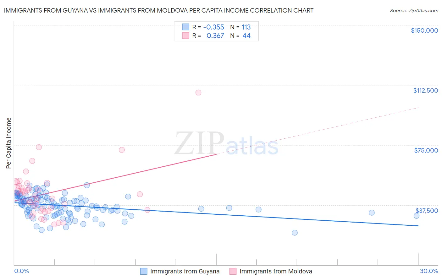Immigrants from Guyana vs Immigrants from Moldova Per Capita Income