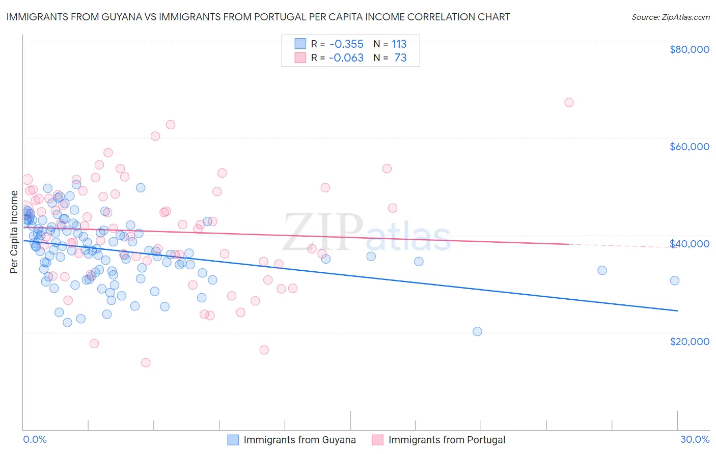 Immigrants from Guyana vs Immigrants from Portugal Per Capita Income
