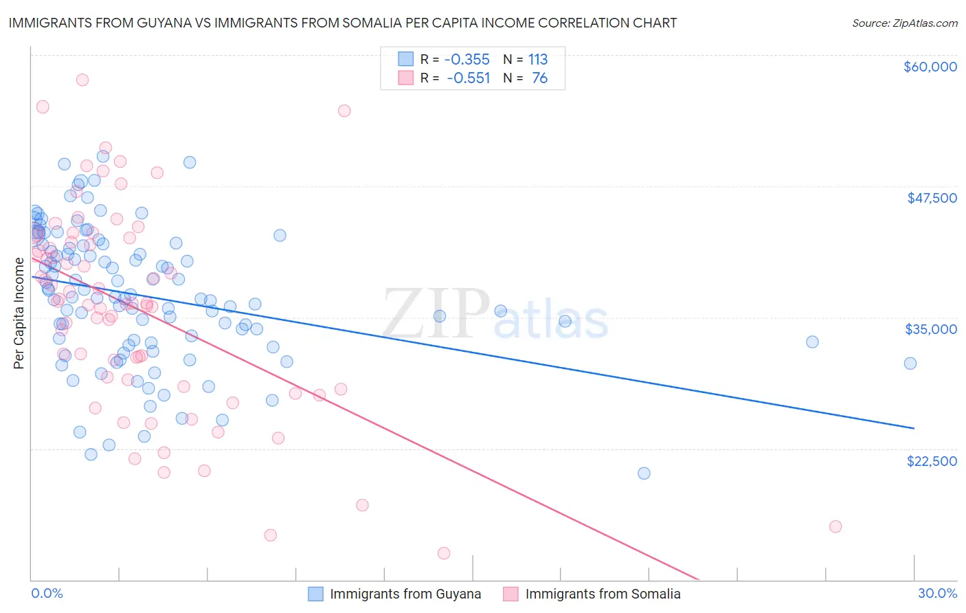 Immigrants from Guyana vs Immigrants from Somalia Per Capita Income