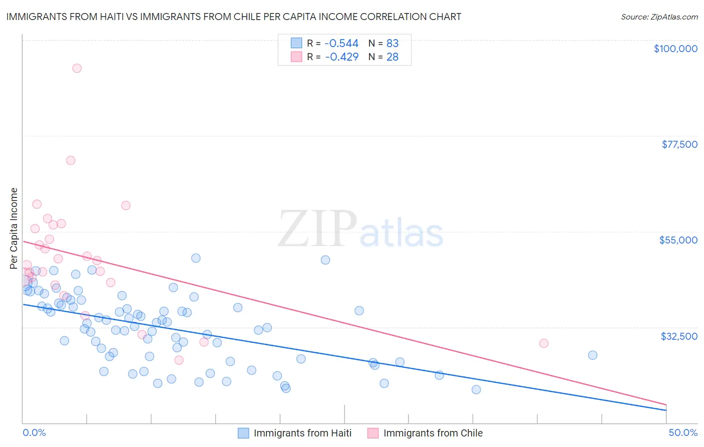 Immigrants from Haiti vs Immigrants from Chile Per Capita Income