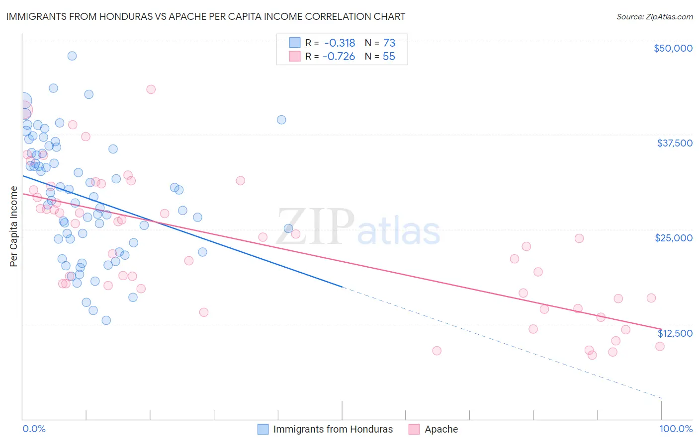 Immigrants from Honduras vs Apache Per Capita Income