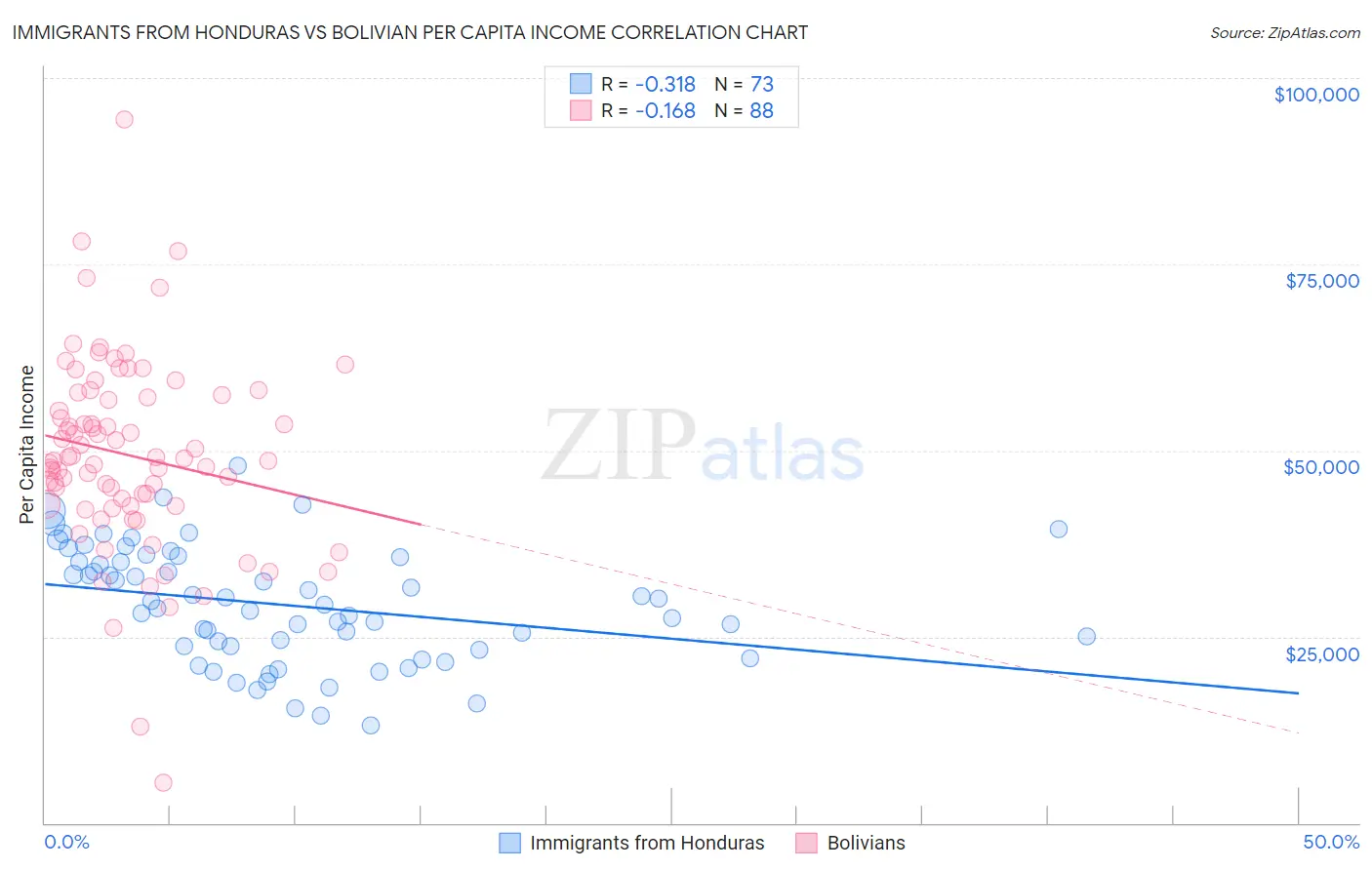 Immigrants from Honduras vs Bolivian Per Capita Income