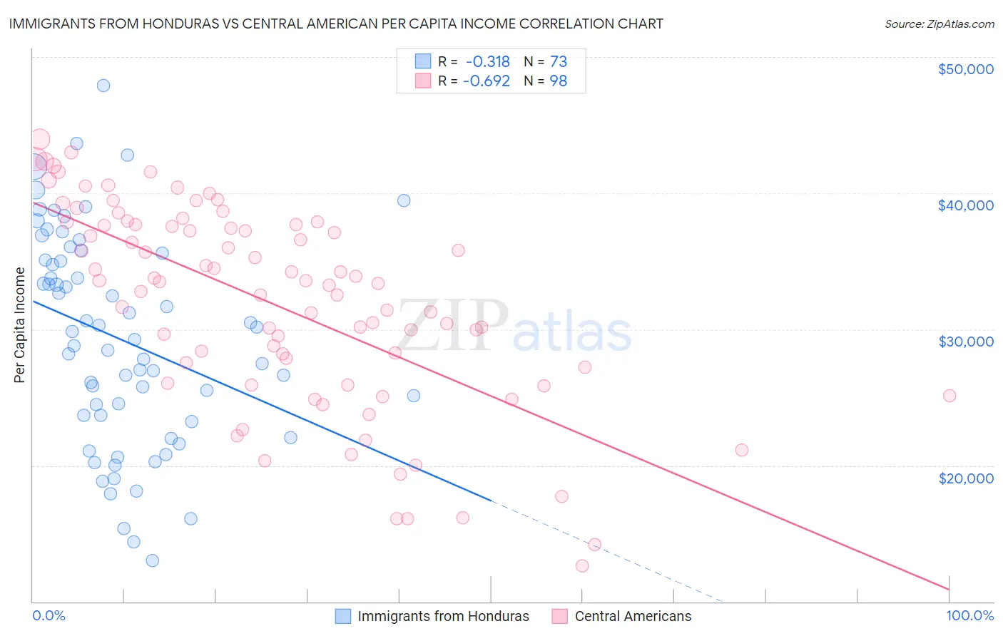 Immigrants from Honduras vs Central American Per Capita Income
