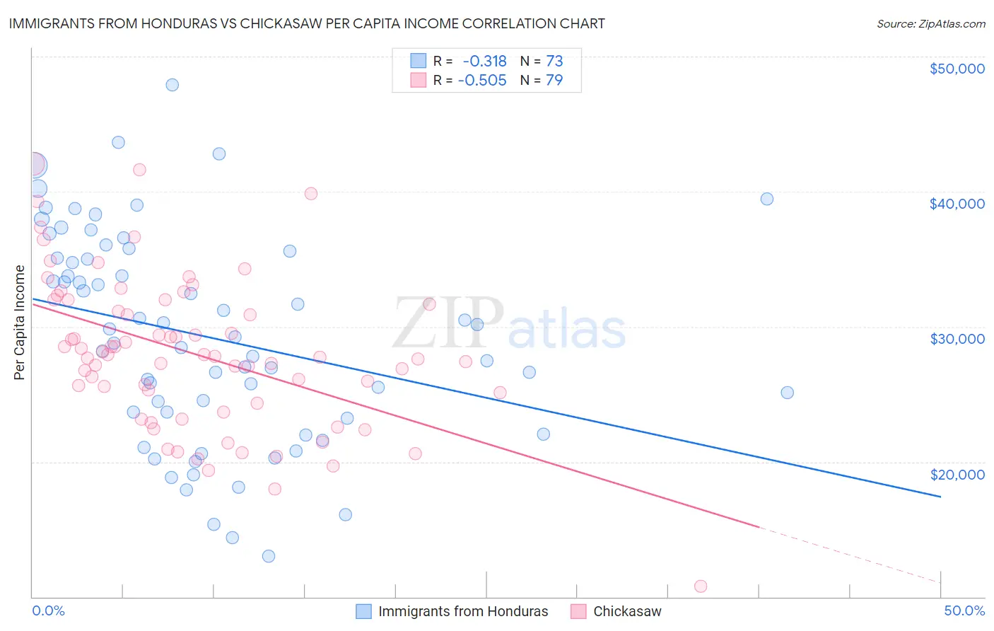 Immigrants from Honduras vs Chickasaw Per Capita Income