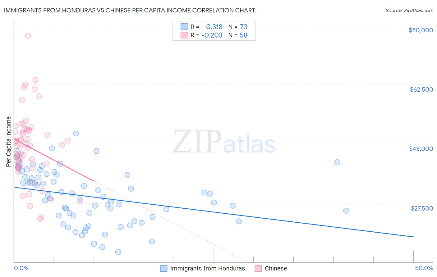 Immigrants from Honduras vs Chinese Per Capita Income