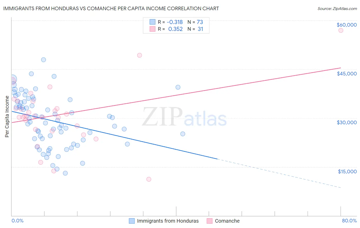 Immigrants from Honduras vs Comanche Per Capita Income