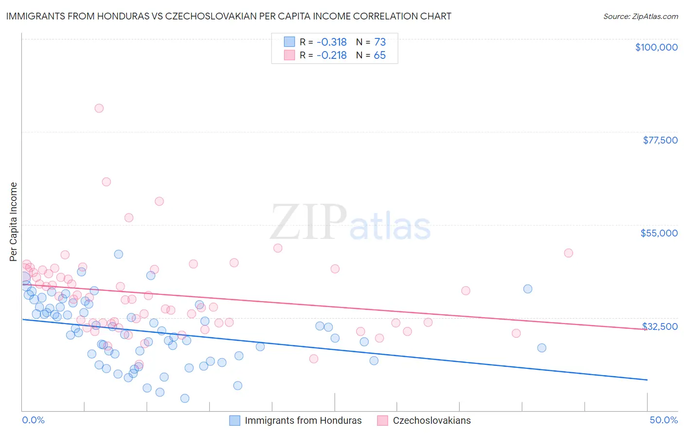 Immigrants from Honduras vs Czechoslovakian Per Capita Income