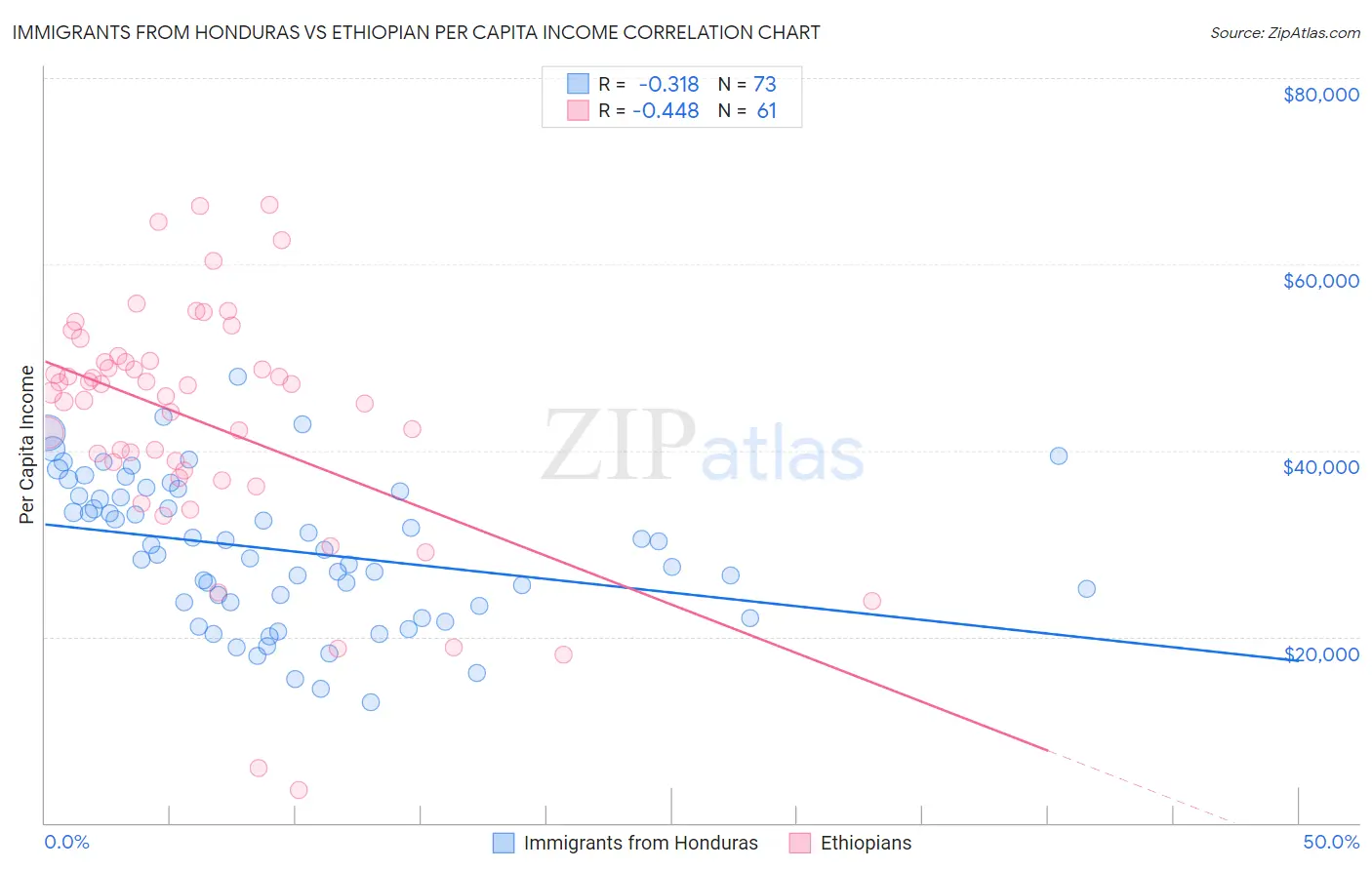 Immigrants from Honduras vs Ethiopian Per Capita Income