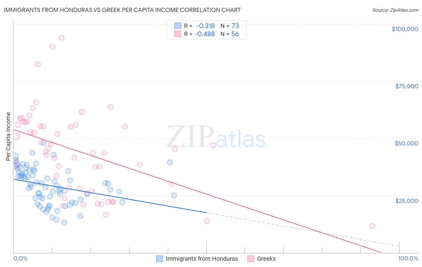 Immigrants from Honduras vs Greek Per Capita Income