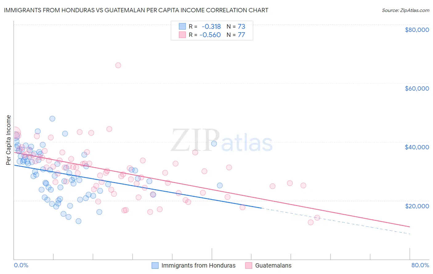 Immigrants from Honduras vs Guatemalan Per Capita Income