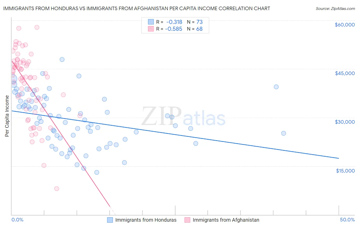 Immigrants from Honduras vs Immigrants from Afghanistan Per Capita Income