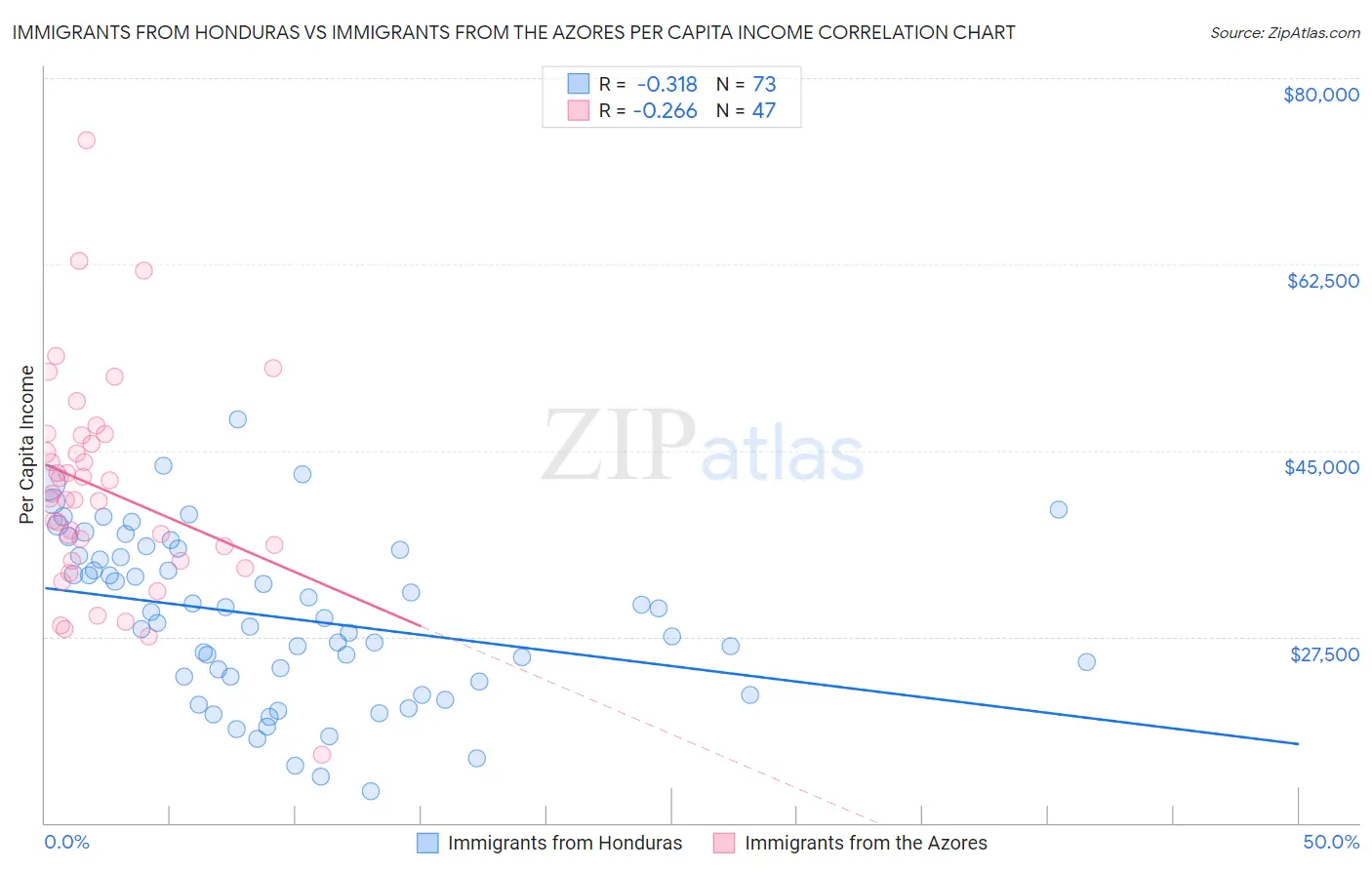 Immigrants from Honduras vs Immigrants from the Azores Per Capita Income