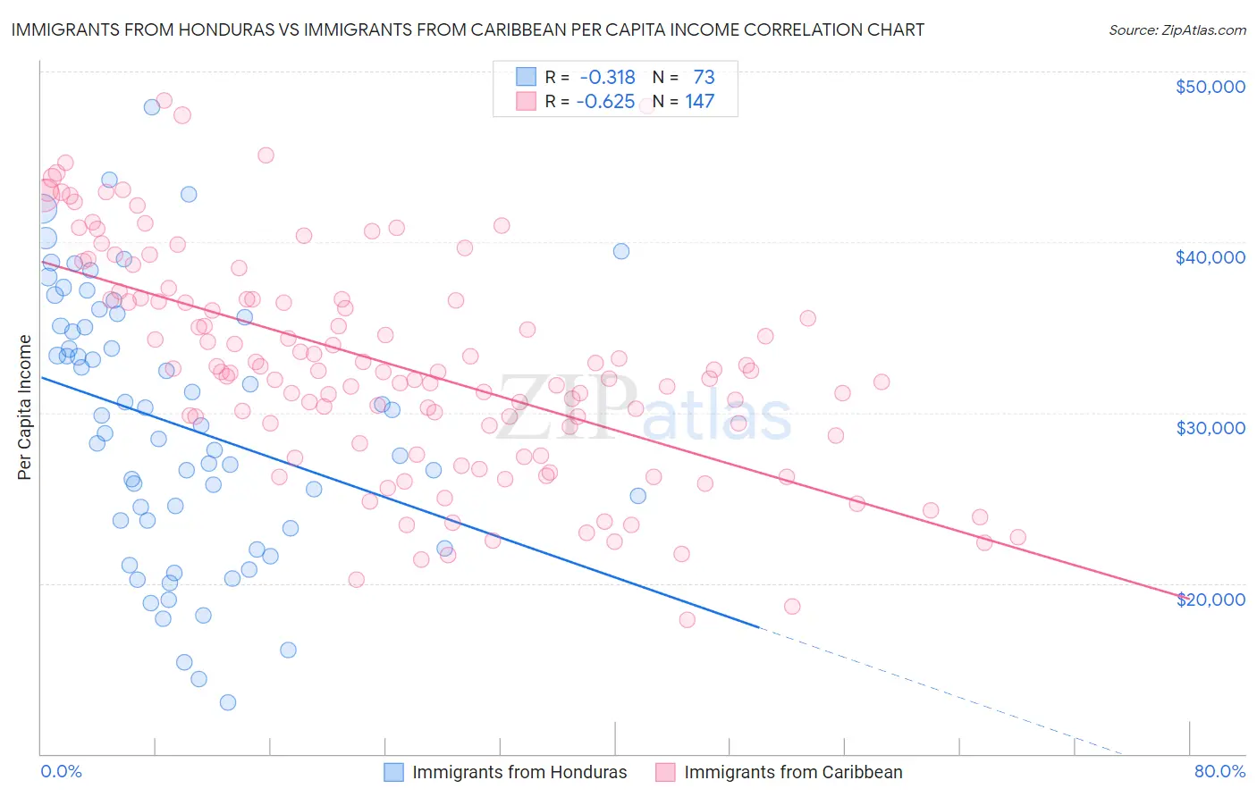 Immigrants from Honduras vs Immigrants from Caribbean Per Capita Income