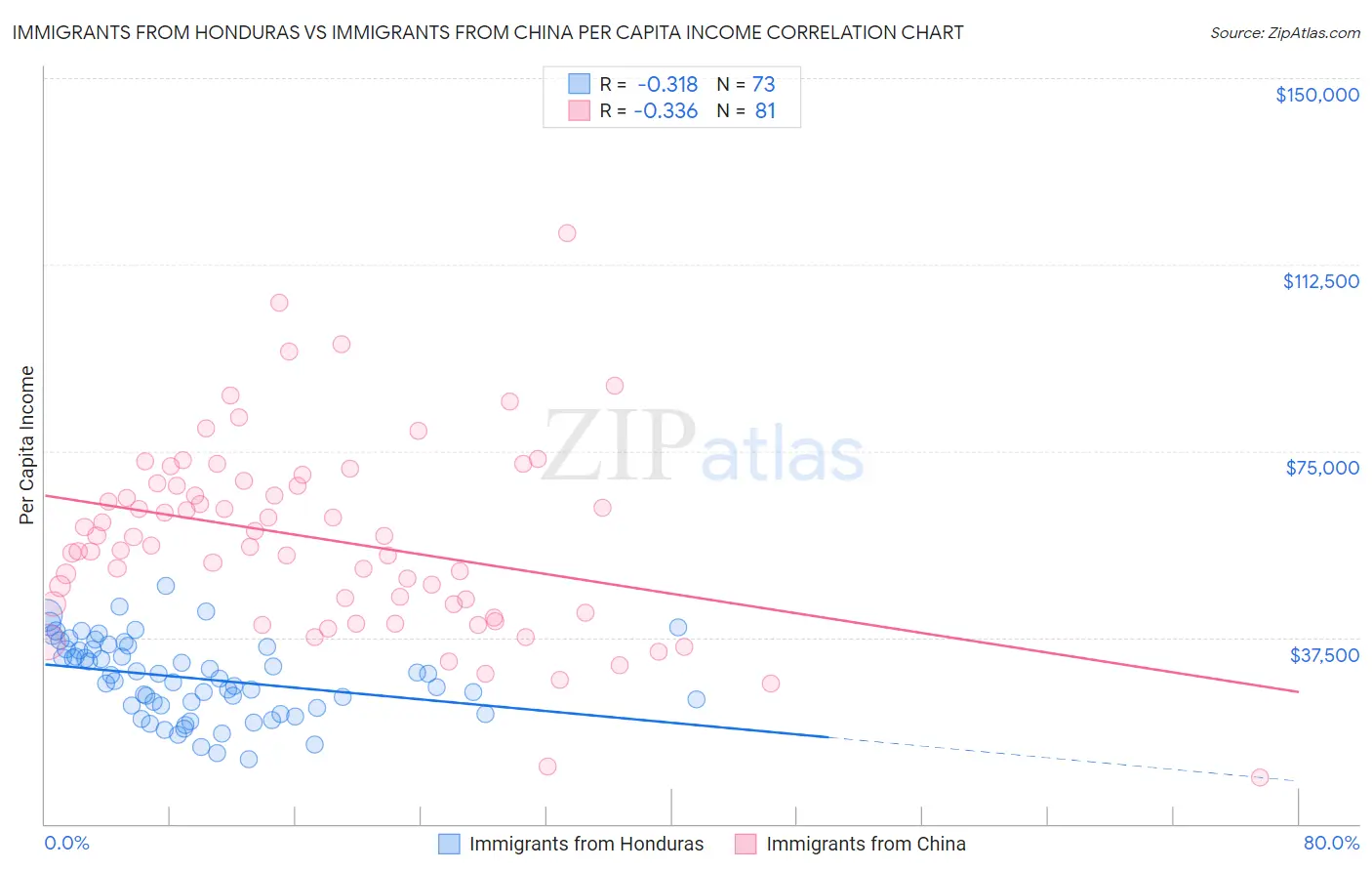 Immigrants from Honduras vs Immigrants from China Per Capita Income