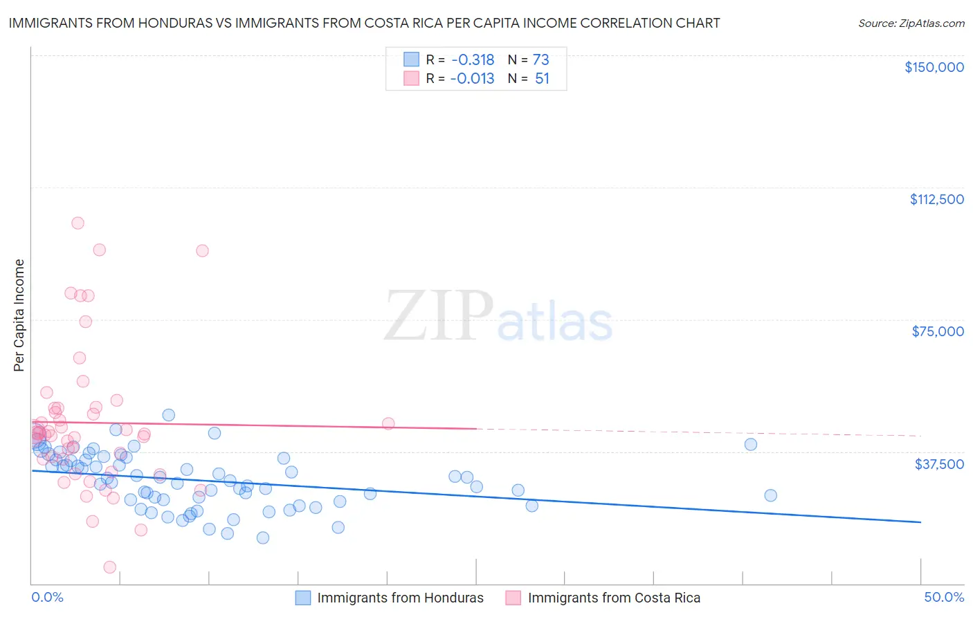 Immigrants from Honduras vs Immigrants from Costa Rica Per Capita Income