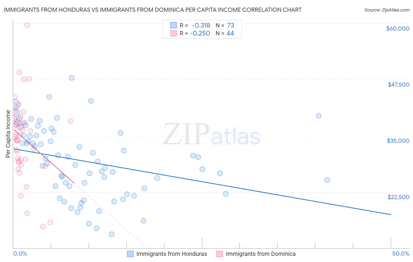 Immigrants from Honduras vs Immigrants from Dominica Per Capita Income