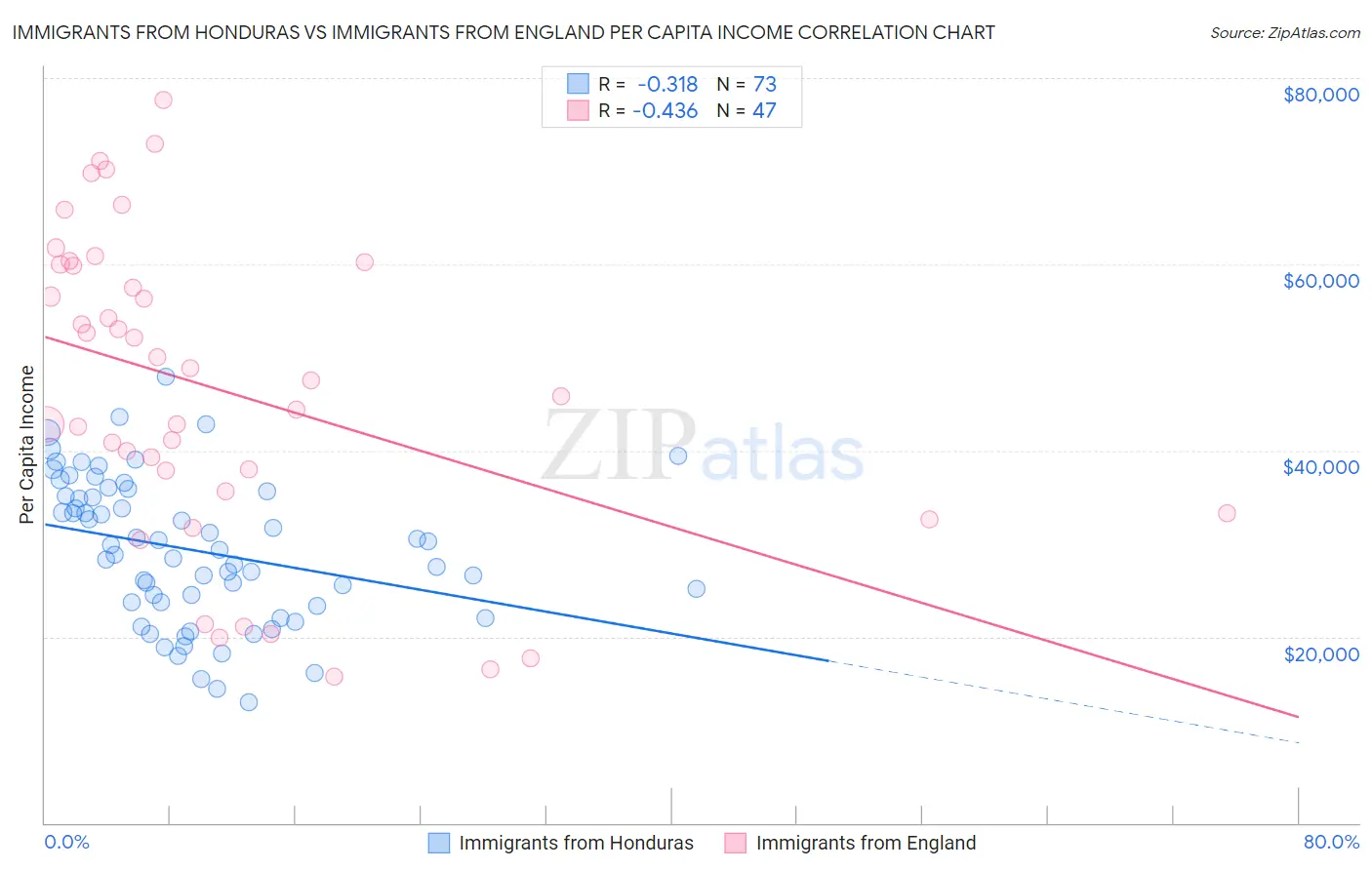 Immigrants from Honduras vs Immigrants from England Per Capita Income