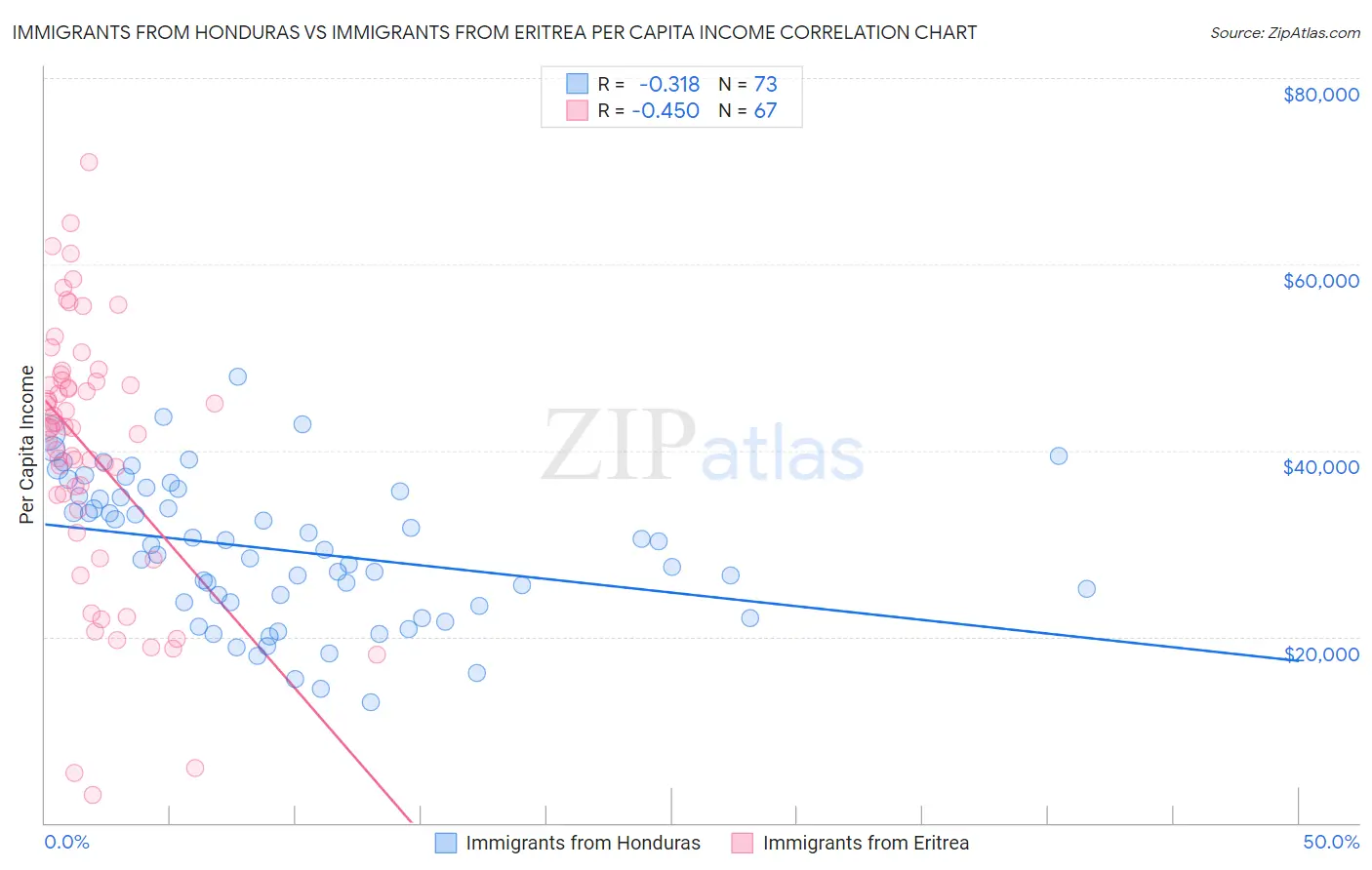 Immigrants from Honduras vs Immigrants from Eritrea Per Capita Income