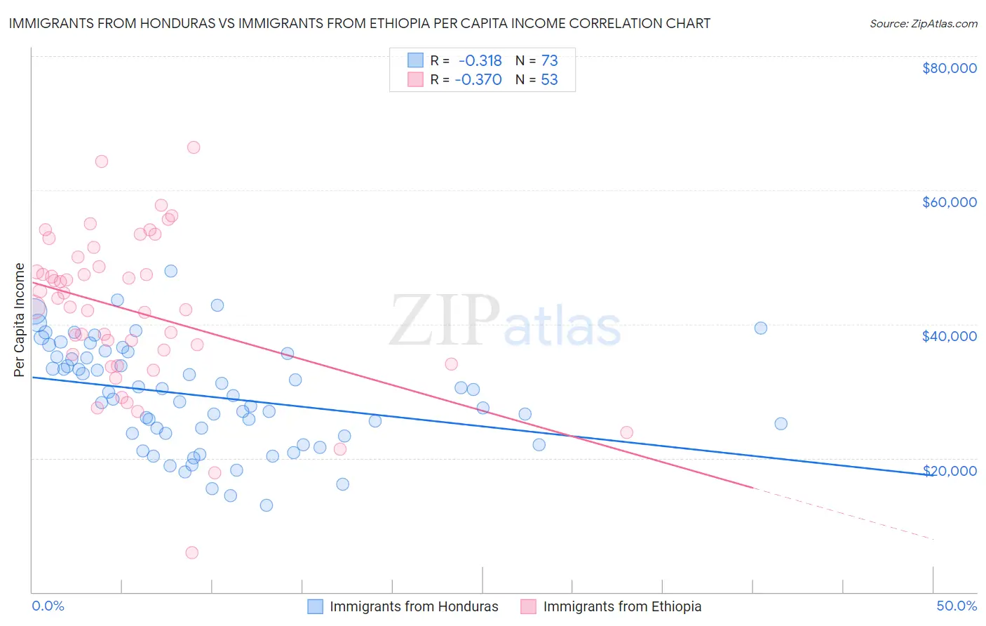Immigrants from Honduras vs Immigrants from Ethiopia Per Capita Income