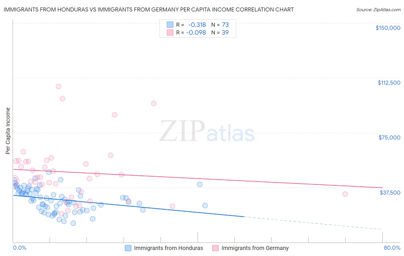Immigrants from Honduras vs Immigrants from Germany Per Capita Income