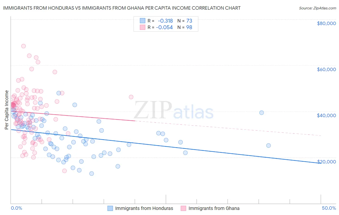 Immigrants from Honduras vs Immigrants from Ghana Per Capita Income