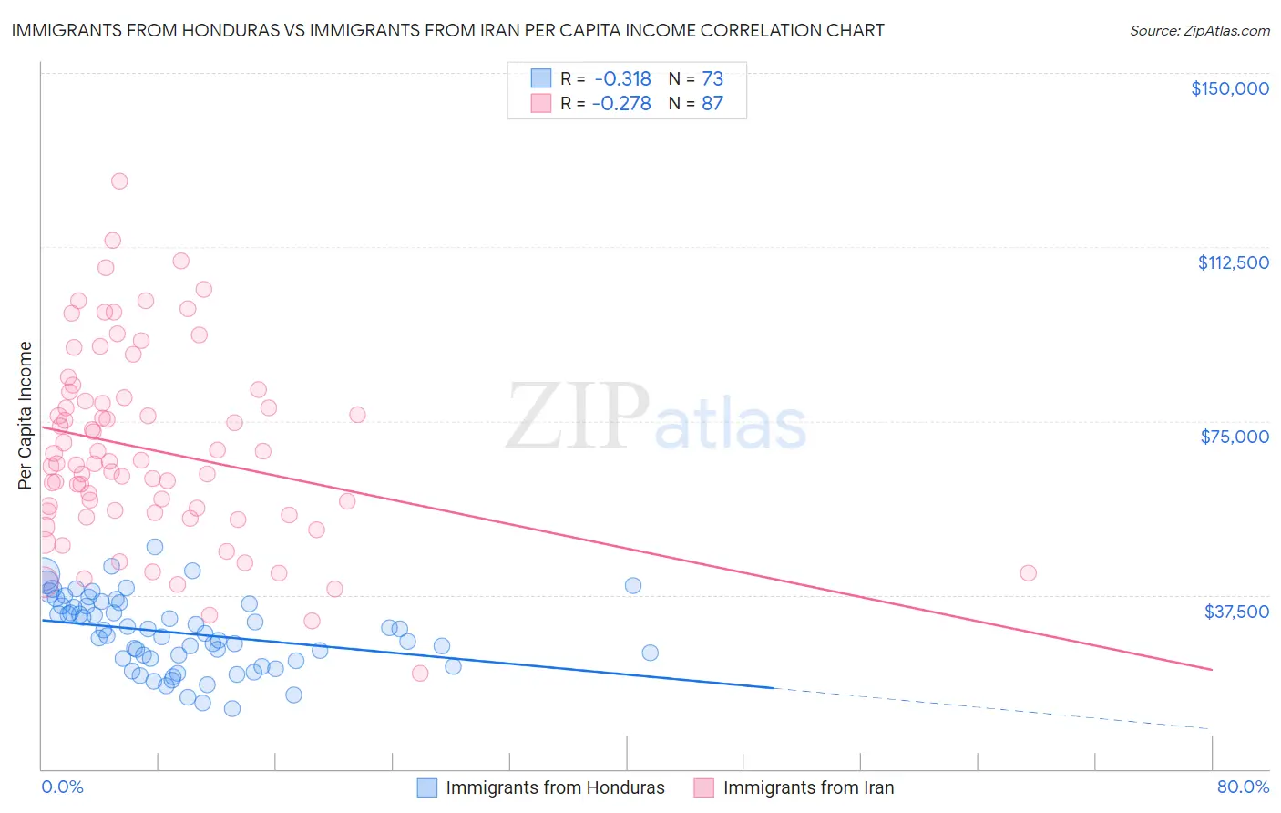 Immigrants from Honduras vs Immigrants from Iran Per Capita Income