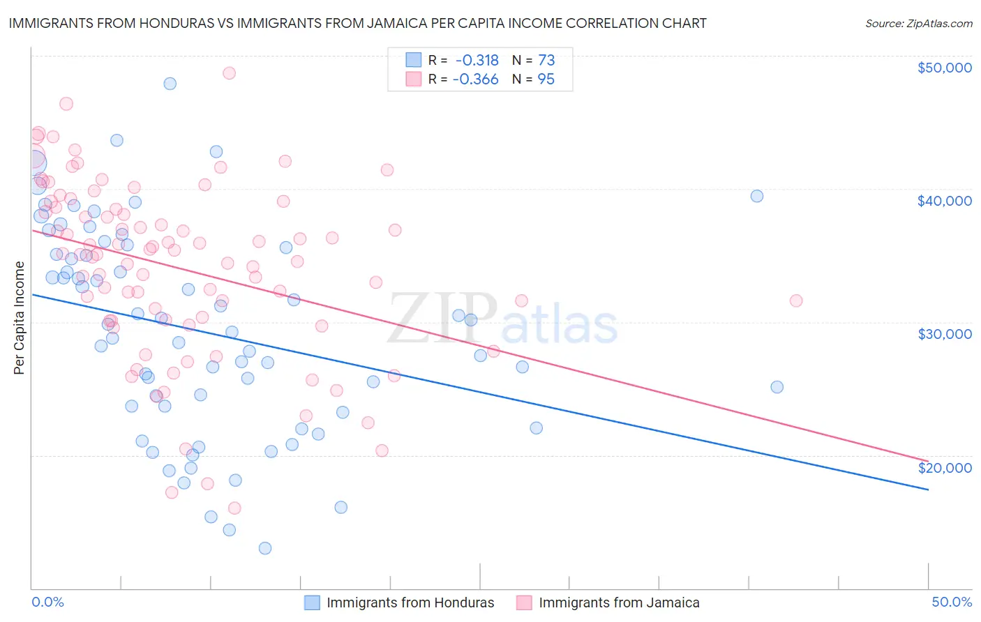 Immigrants from Honduras vs Immigrants from Jamaica Per Capita Income