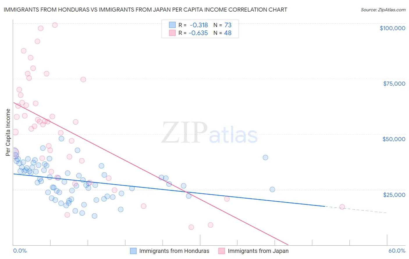 Immigrants from Honduras vs Immigrants from Japan Per Capita Income