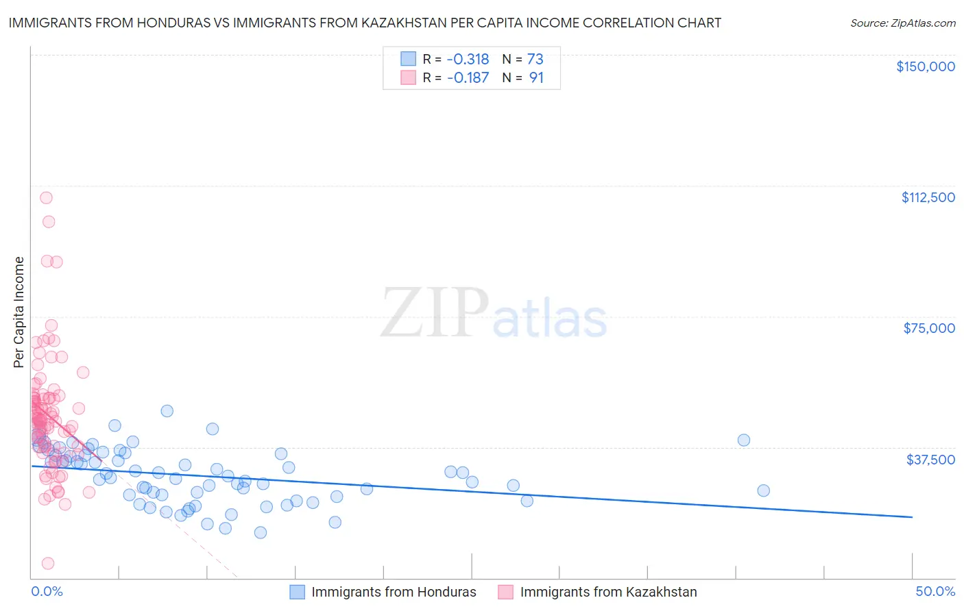 Immigrants from Honduras vs Immigrants from Kazakhstan Per Capita Income