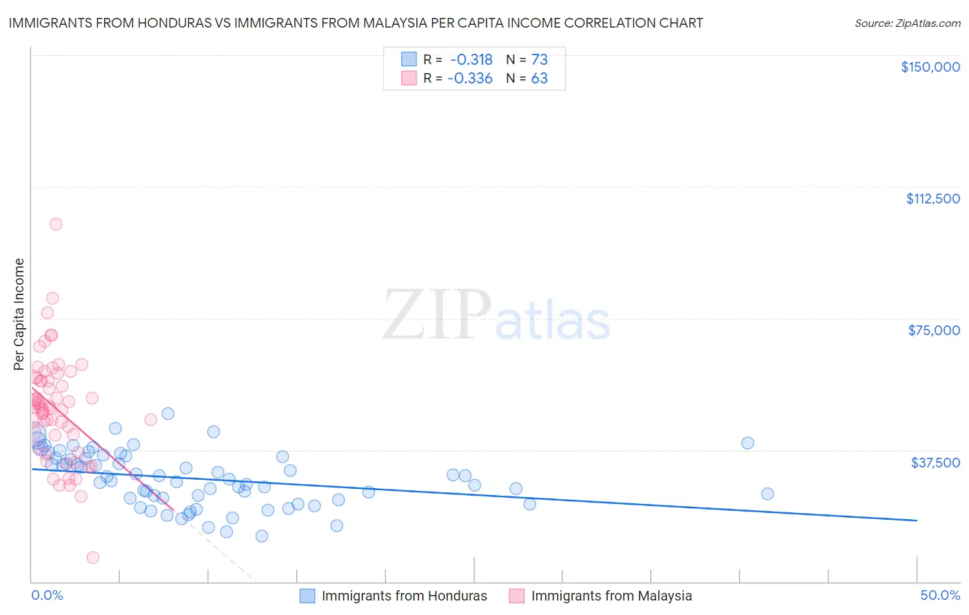 Immigrants from Honduras vs Immigrants from Malaysia Per Capita Income