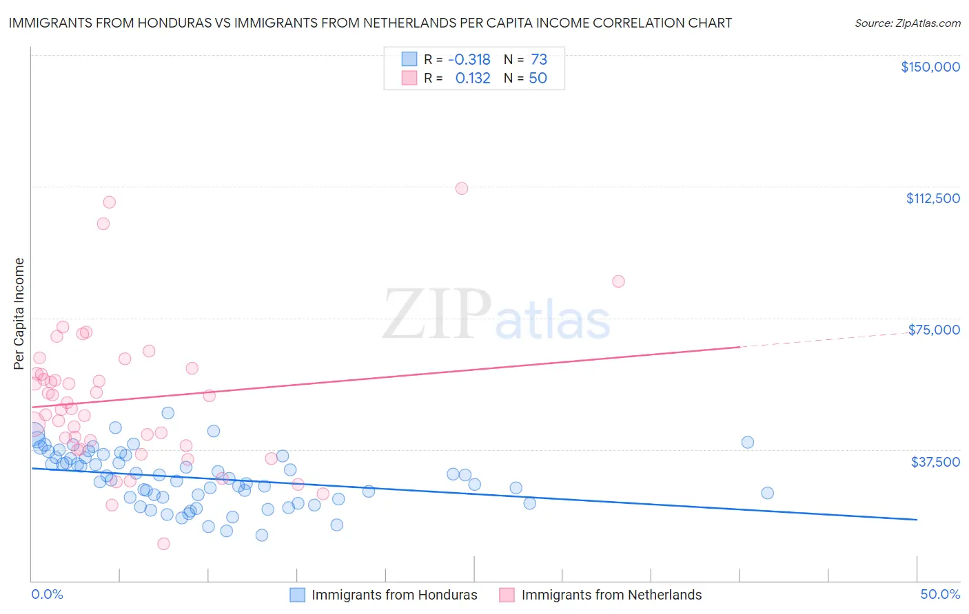 Immigrants from Honduras vs Immigrants from Netherlands Per Capita Income