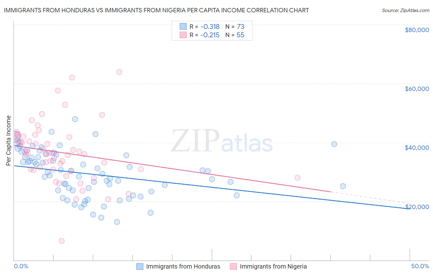 Immigrants from Honduras vs Immigrants from Nigeria Per Capita Income