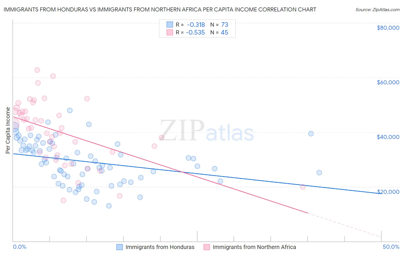 Immigrants from Honduras vs Immigrants from Northern Africa Per Capita Income