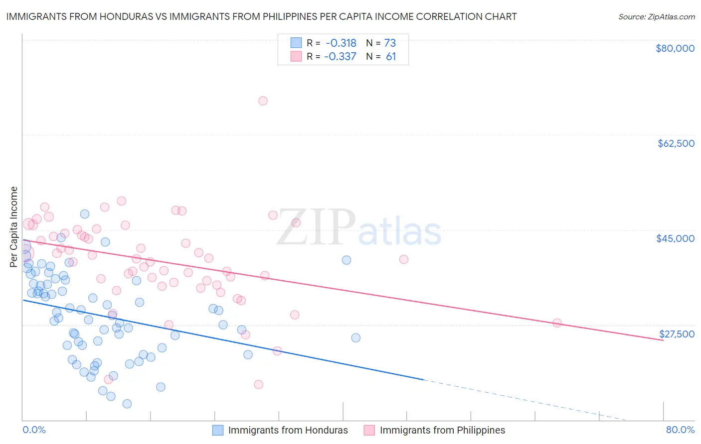 Immigrants from Honduras vs Immigrants from Philippines Per Capita Income