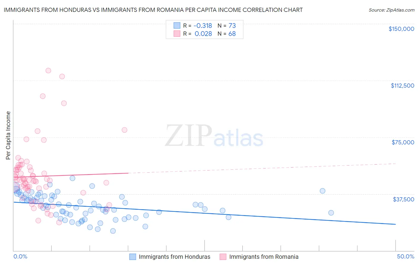 Immigrants from Honduras vs Immigrants from Romania Per Capita Income