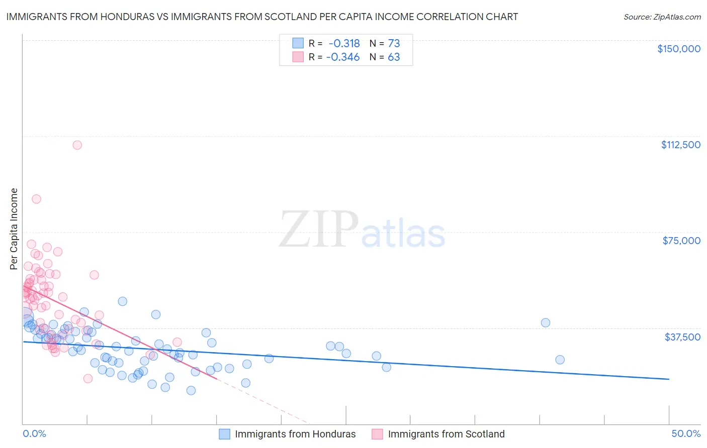 Immigrants from Honduras vs Immigrants from Scotland Per Capita Income