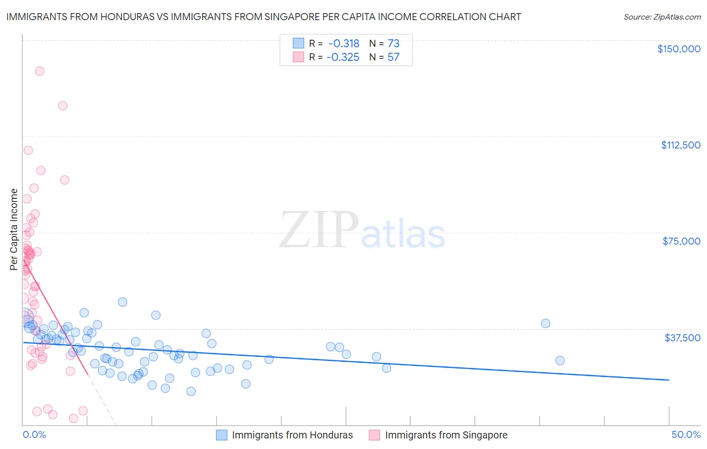 Immigrants from Honduras vs Immigrants from Singapore Per Capita Income