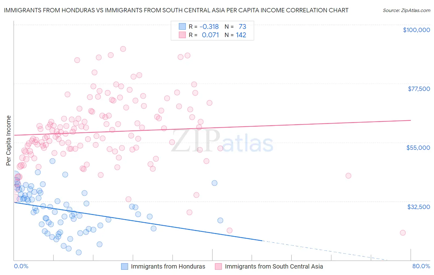 Immigrants from Honduras vs Immigrants from South Central Asia Per Capita Income