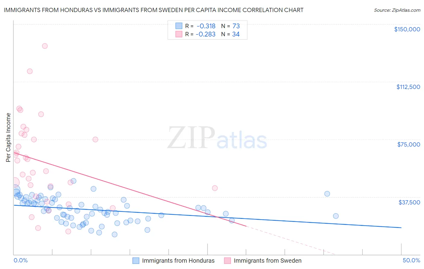 Immigrants from Honduras vs Immigrants from Sweden Per Capita Income