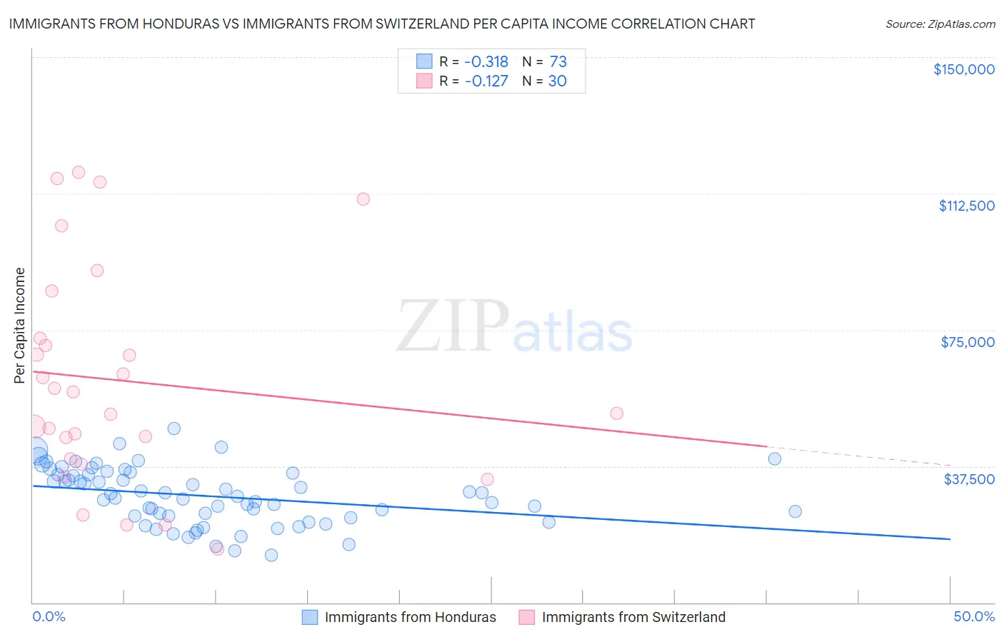 Immigrants from Honduras vs Immigrants from Switzerland Per Capita Income