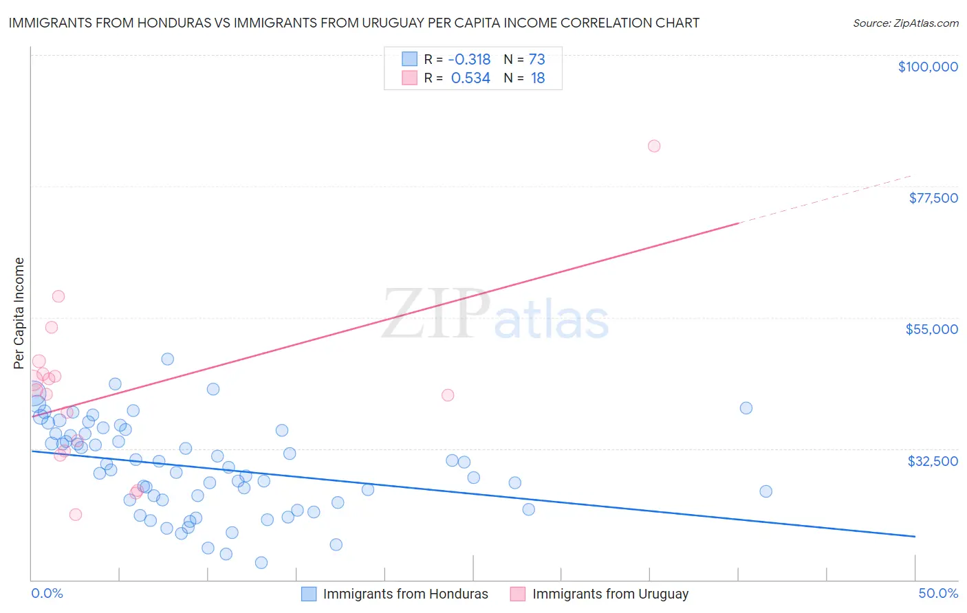 Immigrants from Honduras vs Immigrants from Uruguay Per Capita Income
