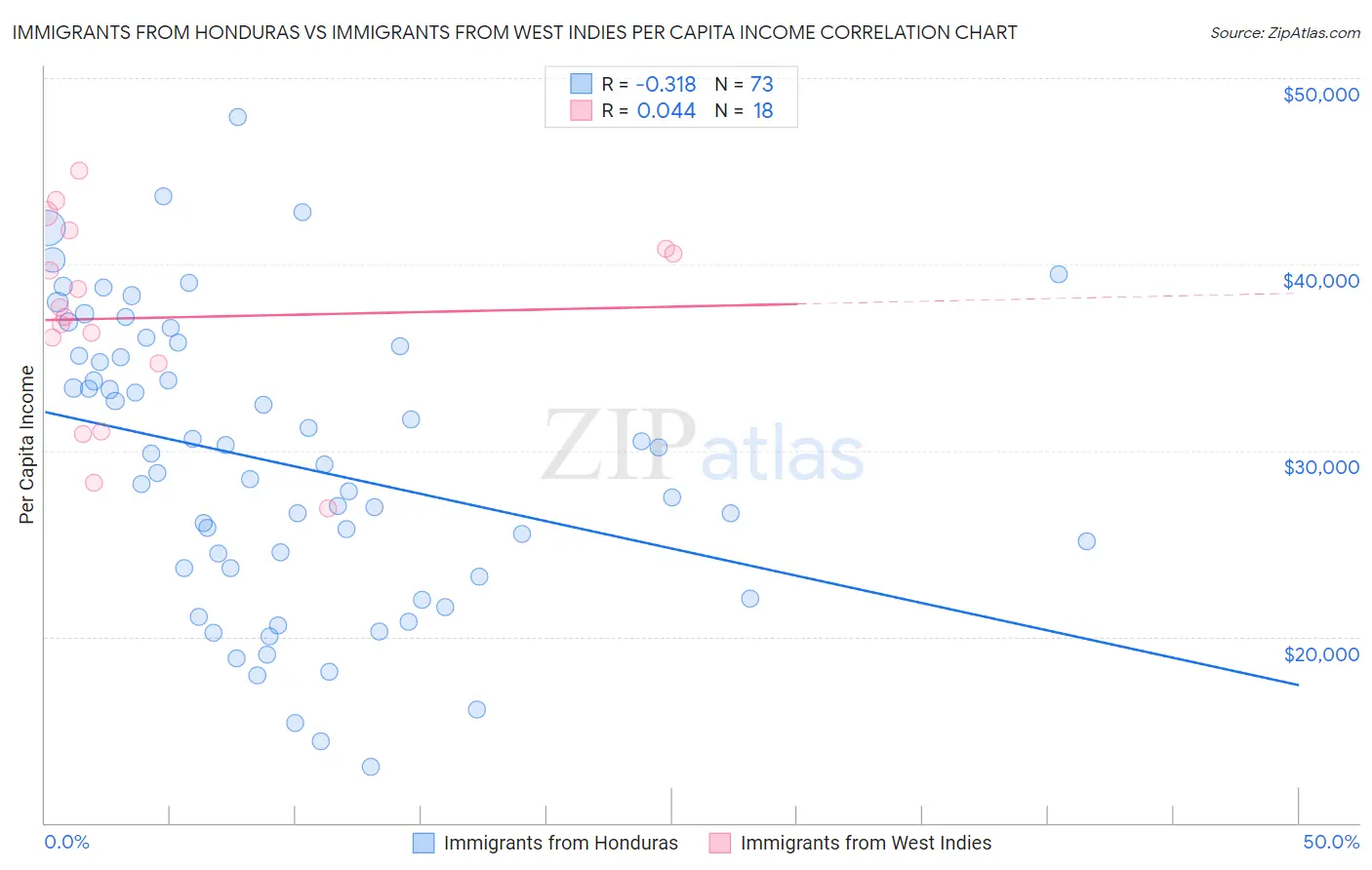 Immigrants from Honduras vs Immigrants from West Indies Per Capita Income