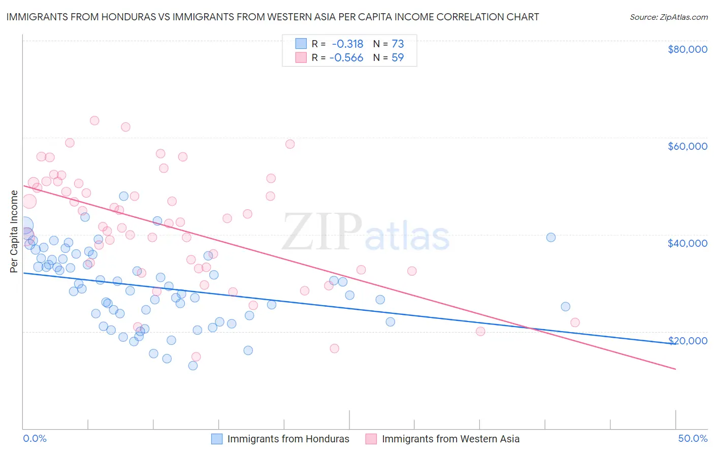 Immigrants from Honduras vs Immigrants from Western Asia Per Capita Income