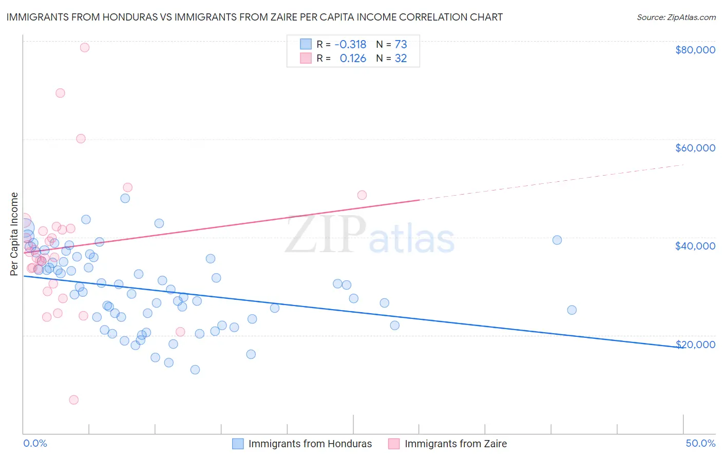 Immigrants from Honduras vs Immigrants from Zaire Per Capita Income