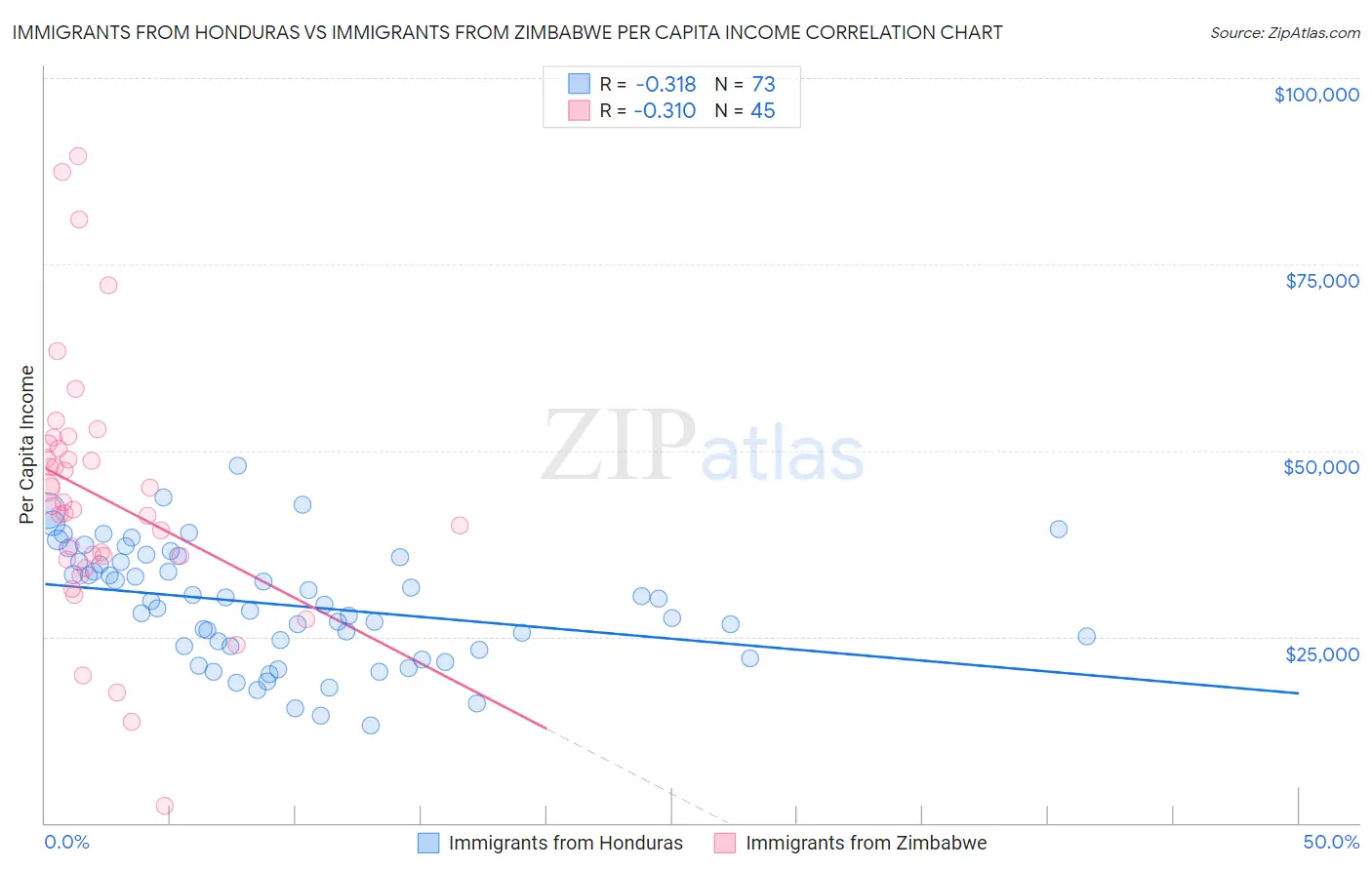 Immigrants from Honduras vs Immigrants from Zimbabwe Per Capita Income