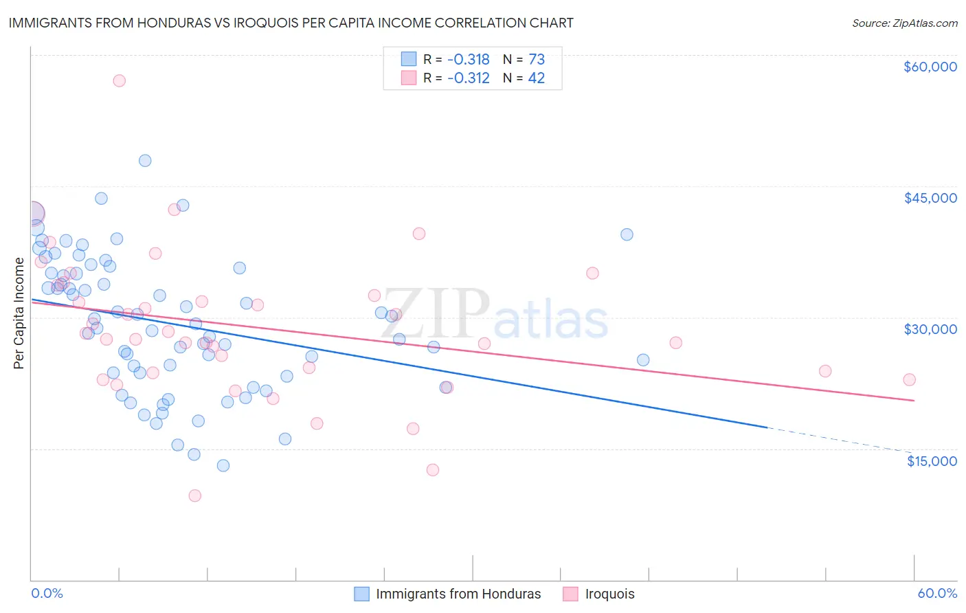 Immigrants from Honduras vs Iroquois Per Capita Income