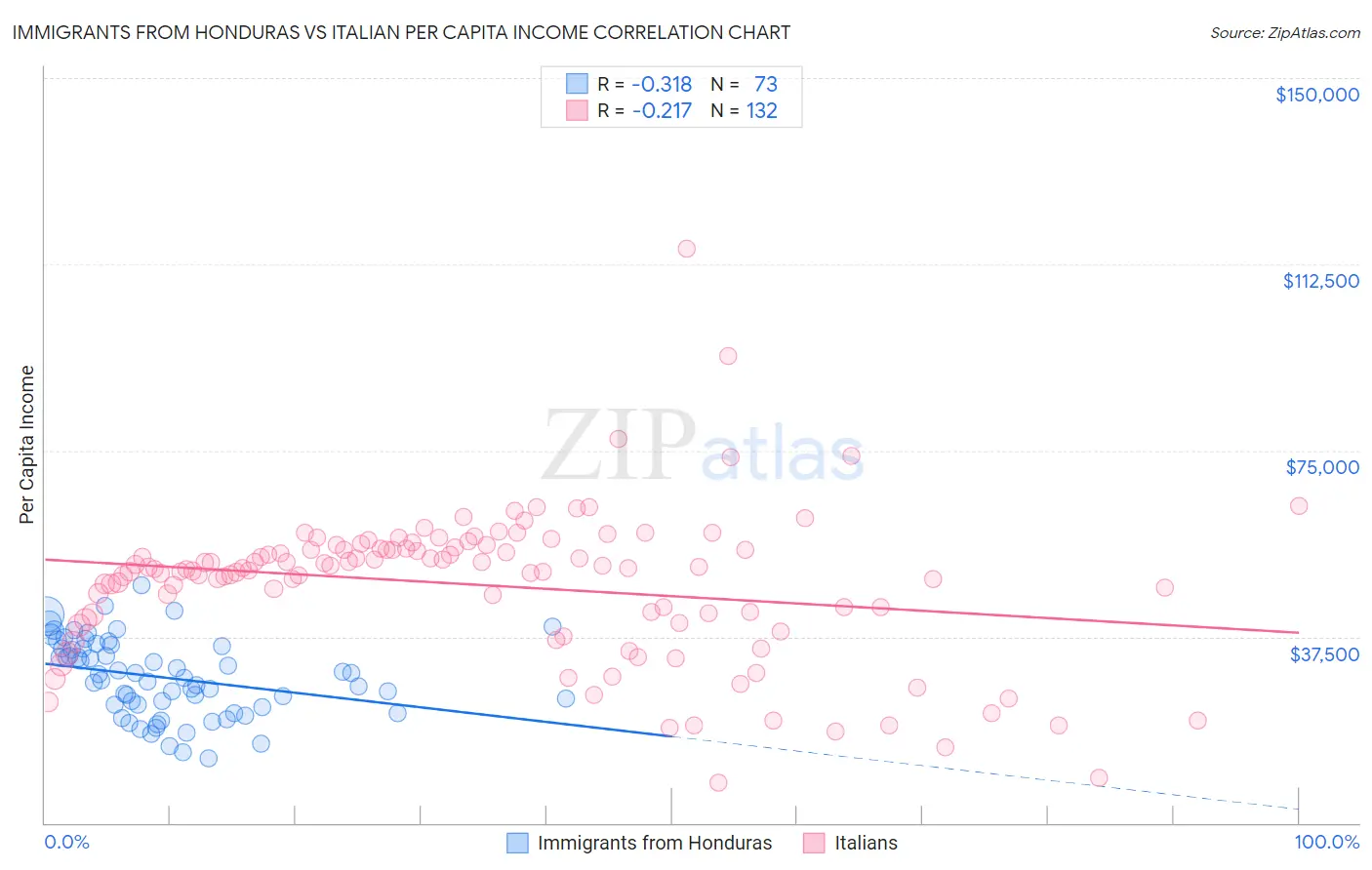 Immigrants from Honduras vs Italian Per Capita Income