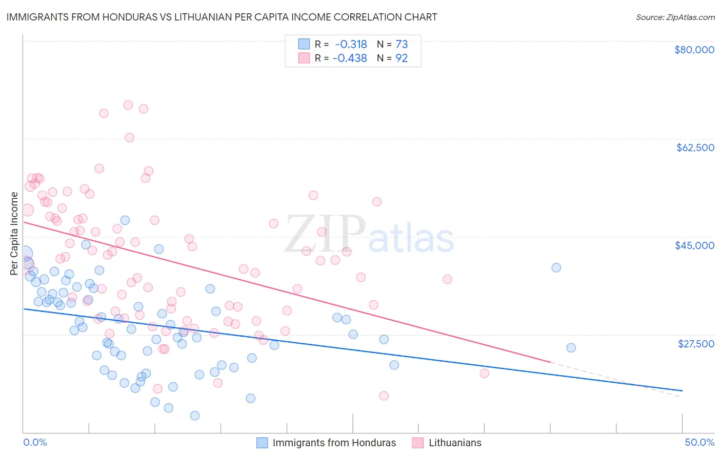 Immigrants from Honduras vs Lithuanian Per Capita Income