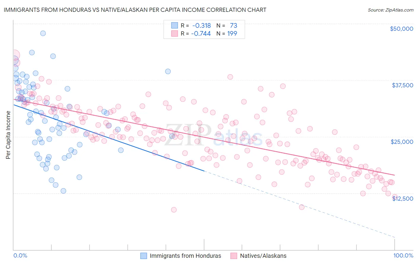 Immigrants from Honduras vs Native/Alaskan Per Capita Income